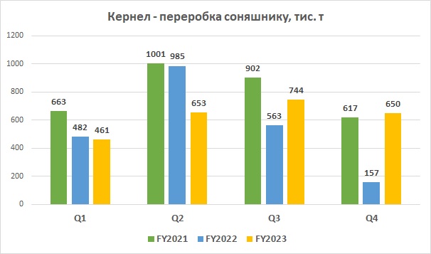 Кернел переробка соняшнику червень 2023