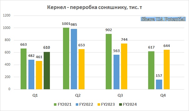 Кернел переробка соняшнику вересень 2023