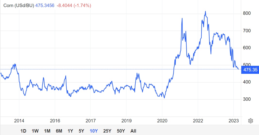 Світові ціни на кукурудзу за 10 років 2023