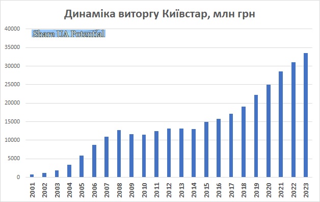 Виторг Київстар 2023