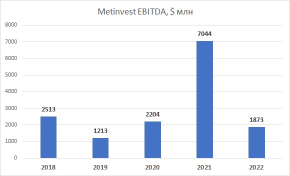 Метінвест прибуток 2022, 2021, 2020, 2019, 2018