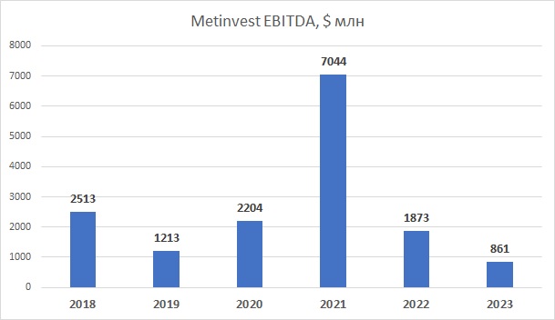 Метінвест прибуток 2023