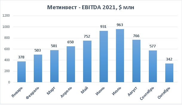 Метинвест EBITDA
