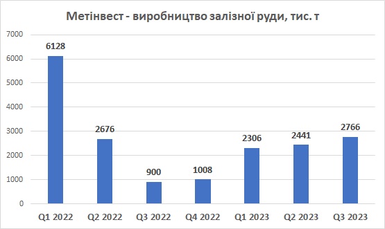 Метінвест виробництво залізної руди 3 квартал 2023