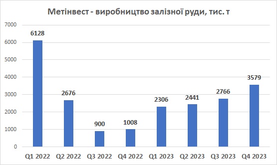 Метінвест виробництво залізної руди 4 квартал 2023