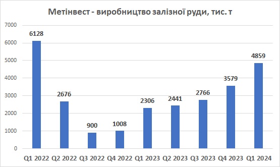 Метінвест виробництво залізної руди 1 квартал 2024