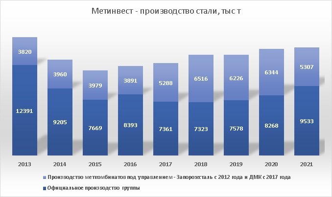 Метинвест выплавка стали 2021