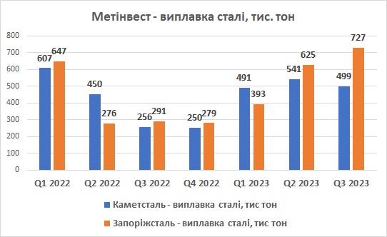 Каметсталь Запоріжсталь виплавка сталі 3 квартал 2023