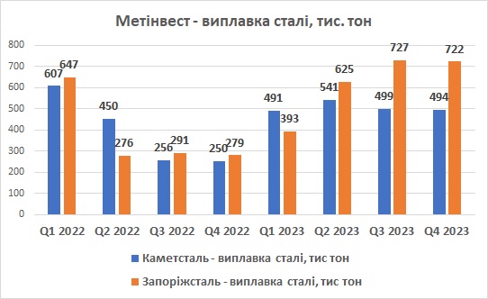 Каметсталь Запоріжсталь виплавка сталі 4 квартал 2023