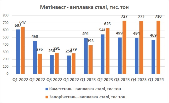 Каметсталь Запоріжсталь виплавка сталі 1 квартал 2024