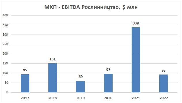 МХП прибуток від вирощування зернових