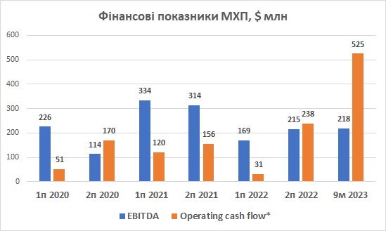 МХП прибуток 3 квартал 2023