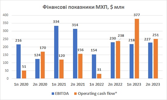 МХП прибуток 4 квартал 2023