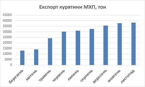 Експорт курятини МХП листопад 2022