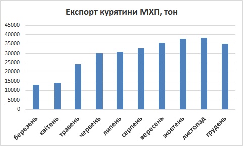 Експорт курятини МХП грудень 2022