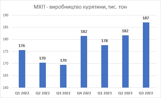 МХП виробництво 3 квартал 2023