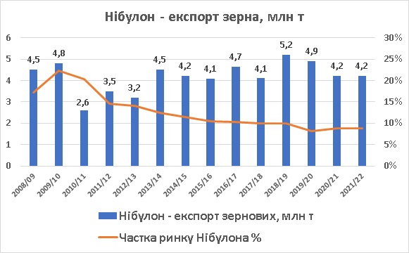 Експорт зернових Нібулон 2022