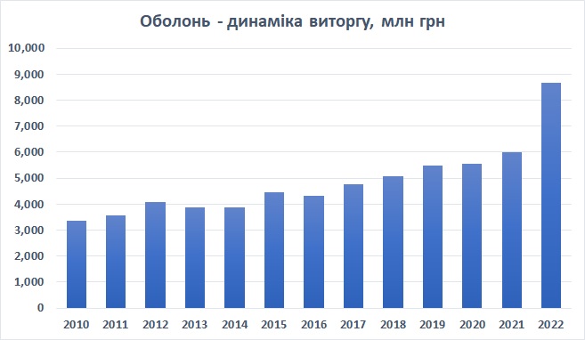 Виручка, виторг Оболонь 2022