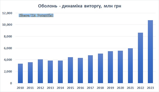 Виручка, виторг Оболонь 2023