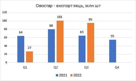 Експорт яєць Овостар вересень 2022