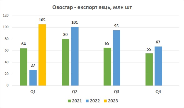 Овостар експорт яєць березень 2023