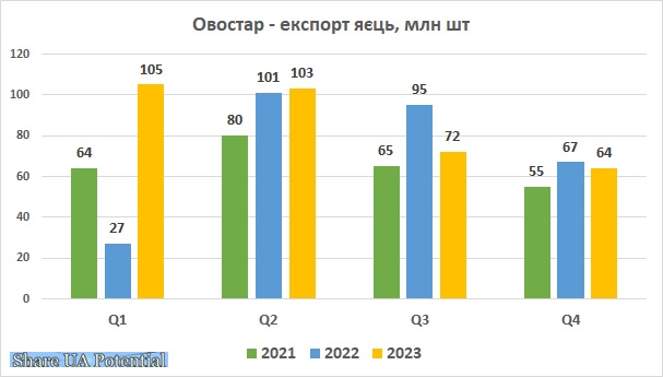 Овостар експорт яєць грудень 2023