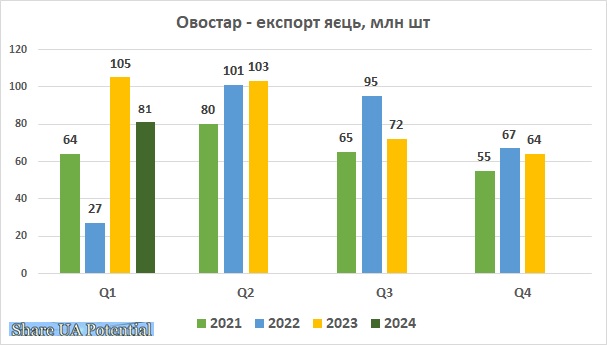 Овостар експорт яєць перший квартал 2024