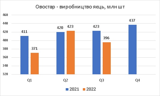 Виробництво яєць Овостар вересень 2022