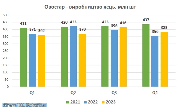 Овостар виробництво яєць грудень 2023