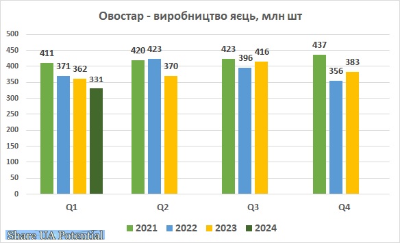 Овостар виробництво яєць перший квартал 2024