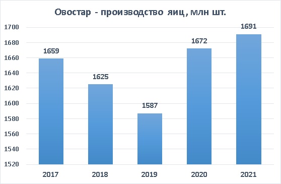 Производство яиц Овостар 2021