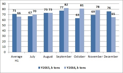 Производство труб в Украине 2016 год