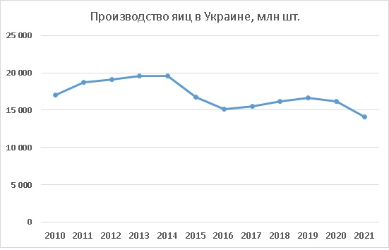 Производство яиц в Украине 2021