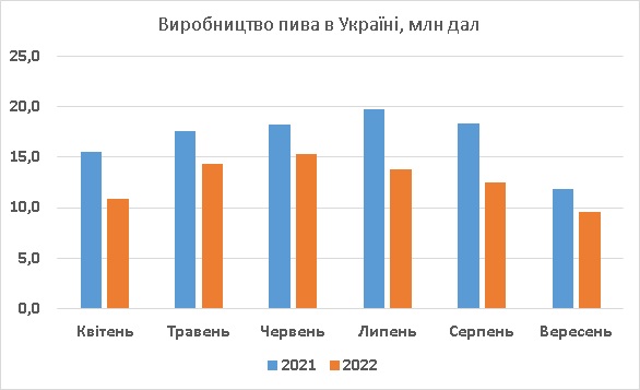 Виробництво пива Україна вересень 2022