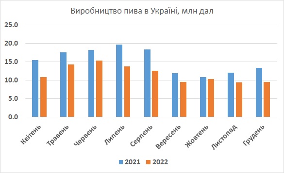 Виробництво пива Україна грудень 2022