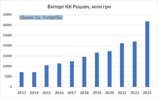 Roshen виторг, оборот, виручка 2023
