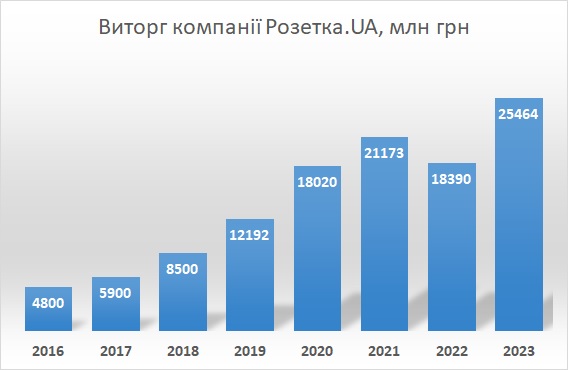 Виторг Rozetka 2023
