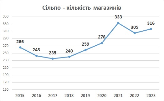 Сільпо кількість магазинів 2023