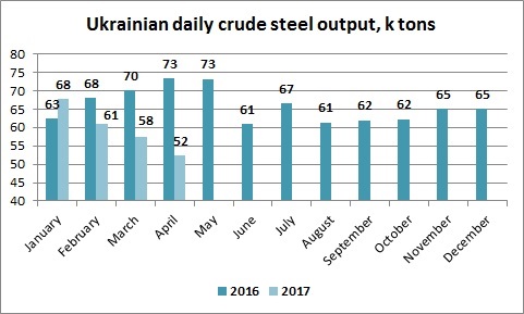 Производство стали в Украине апрель 2017