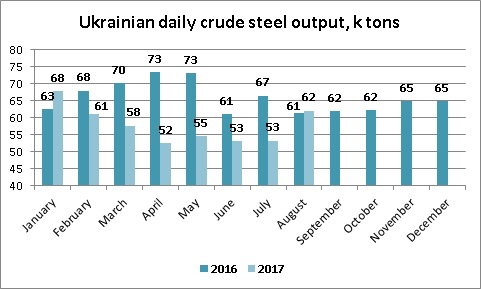 Производство стали в Украине август 2017