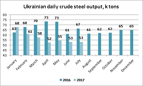 Производство стали в Украине июль 2017