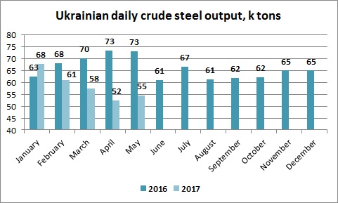 Производство стали в Украине май 2017