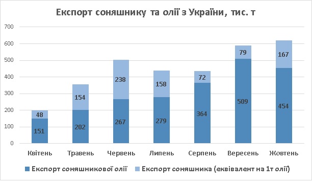 Експорт соняшникової олії жовтень 2022