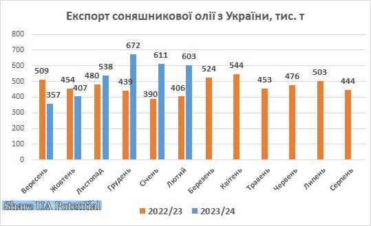 Експорт соняшникової олії з України лютий 2024