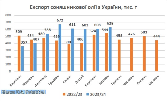 Експорт соняшникової олії з України квітень 2024