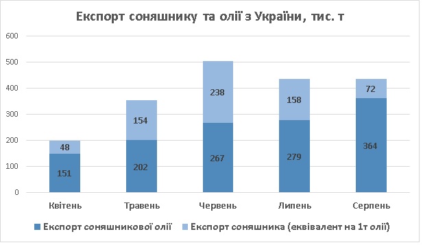 Експорт соняшникової олії серпень 2022