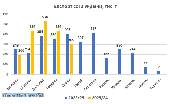 Експорт сої з України січень 2024