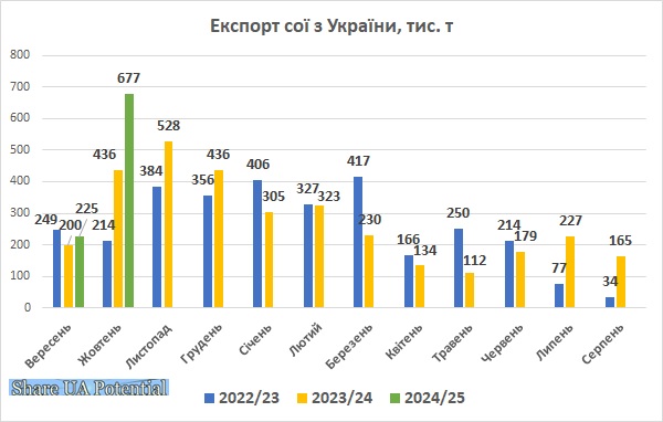 Експорт сої з України жовтень 2024
