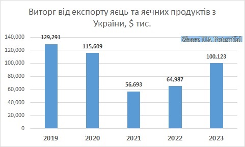 Виторг від експорту яєць з України 2023