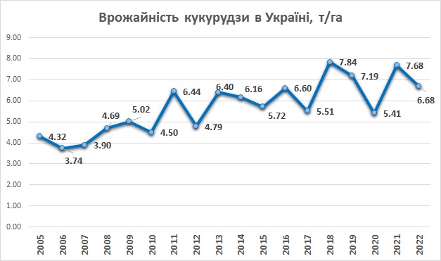 Врожайність кукурудзи в Україні